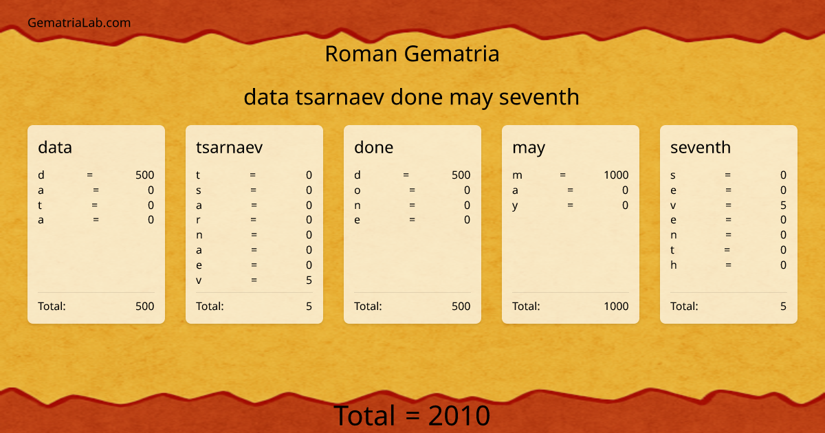 data tsarnaev done may seventh in roman Gematria